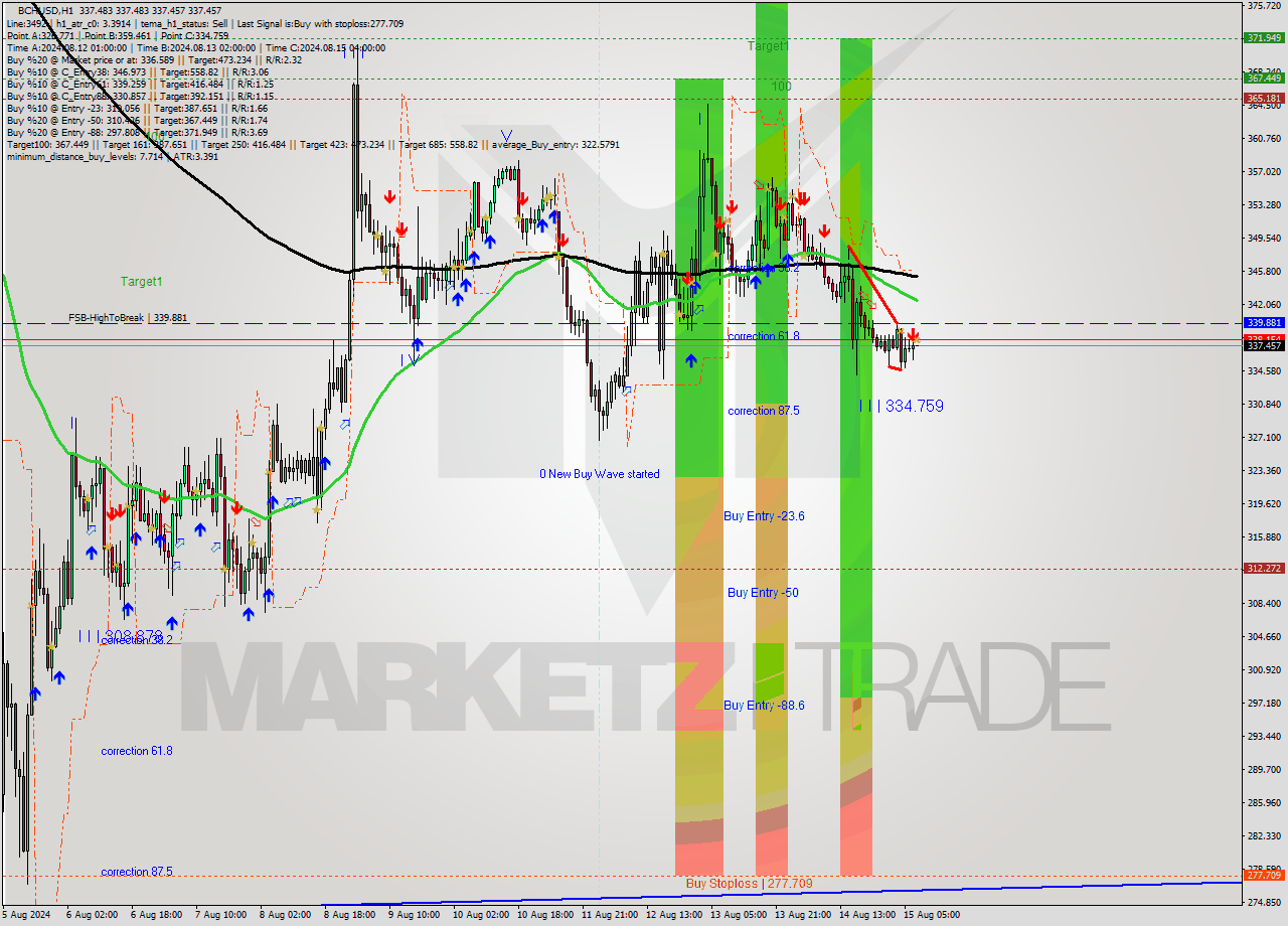 BCHUSD MultiTimeframe analysis at date 2024.08.15 08:00