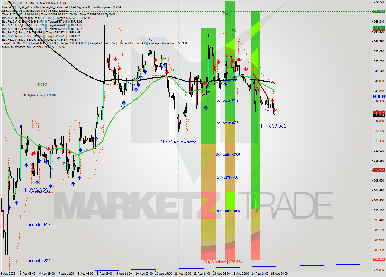 BCHUSD MultiTimeframe analysis at date 2024.08.15 09:00