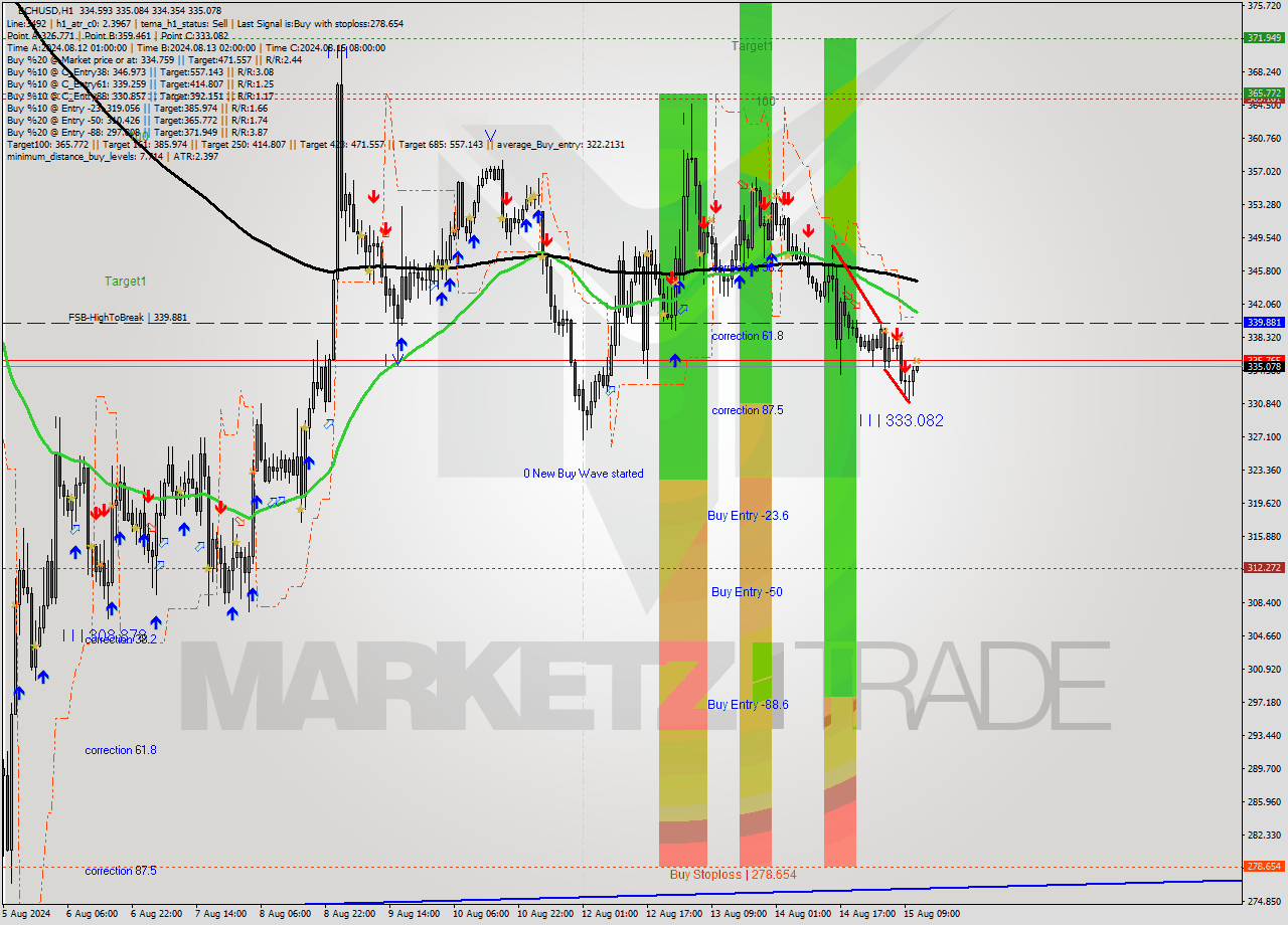 BCHUSD MultiTimeframe analysis at date 2024.08.15 12:01