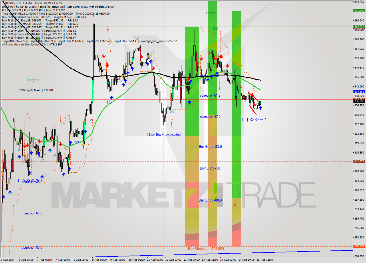 BCHUSD MultiTimeframe analysis at date 2024.08.15 14:19