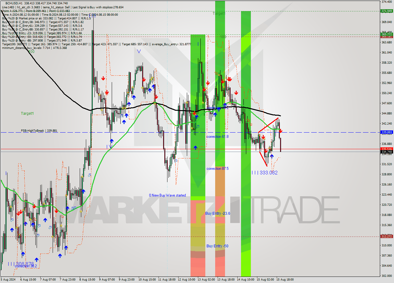 BCHUSD MultiTimeframe analysis at date 2024.08.15 21:01