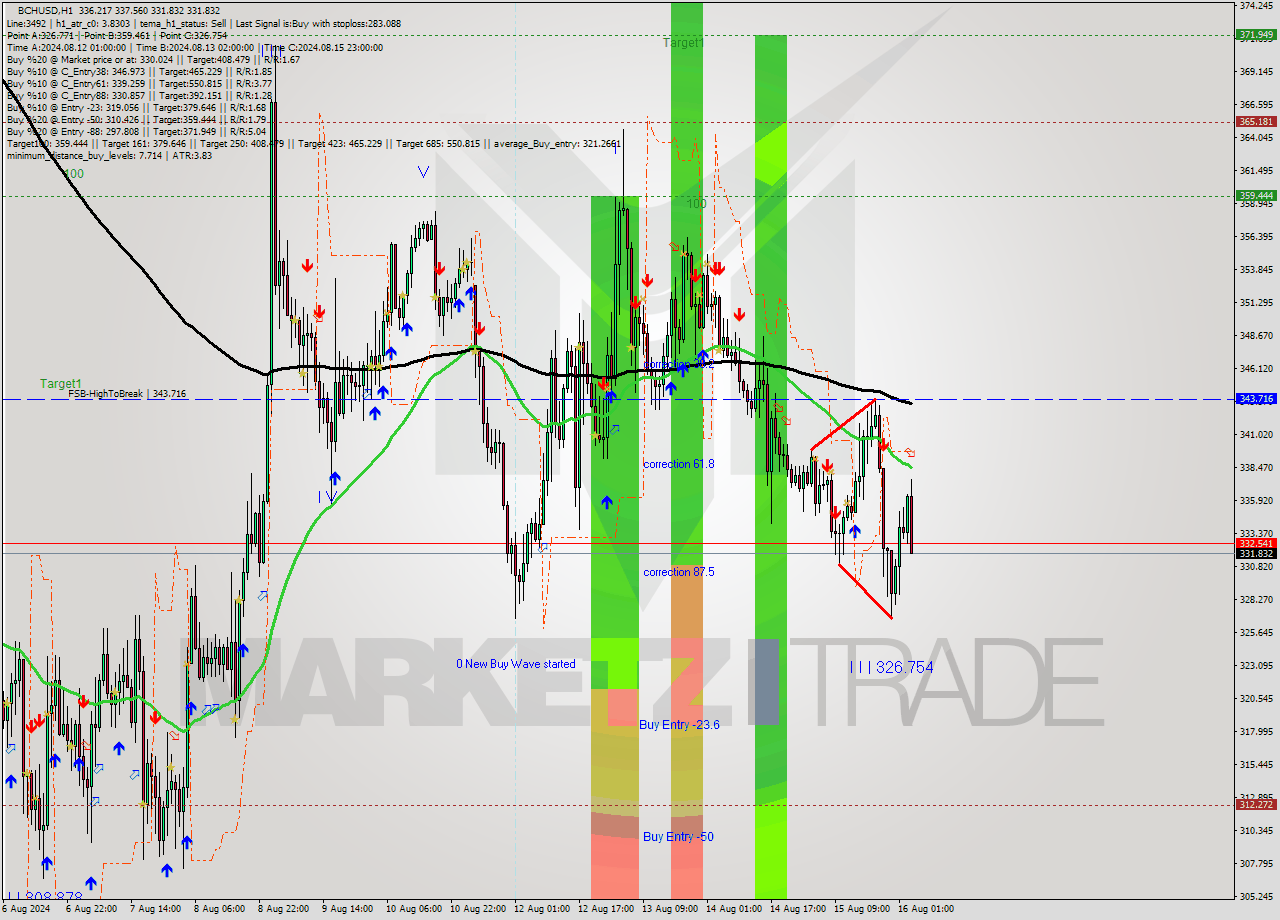 BCHUSD MultiTimeframe analysis at date 2024.08.16 04:47