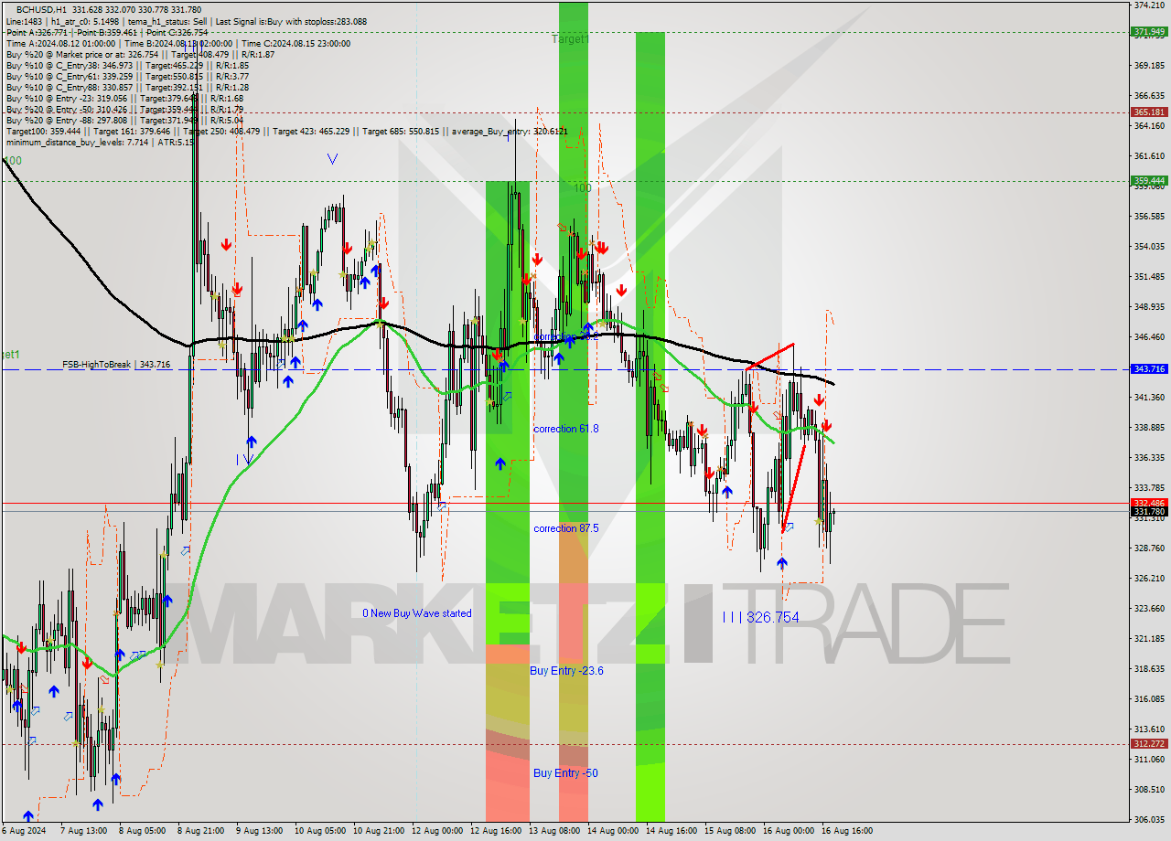 BCHUSD MultiTimeframe analysis at date 2024.08.16 05:31