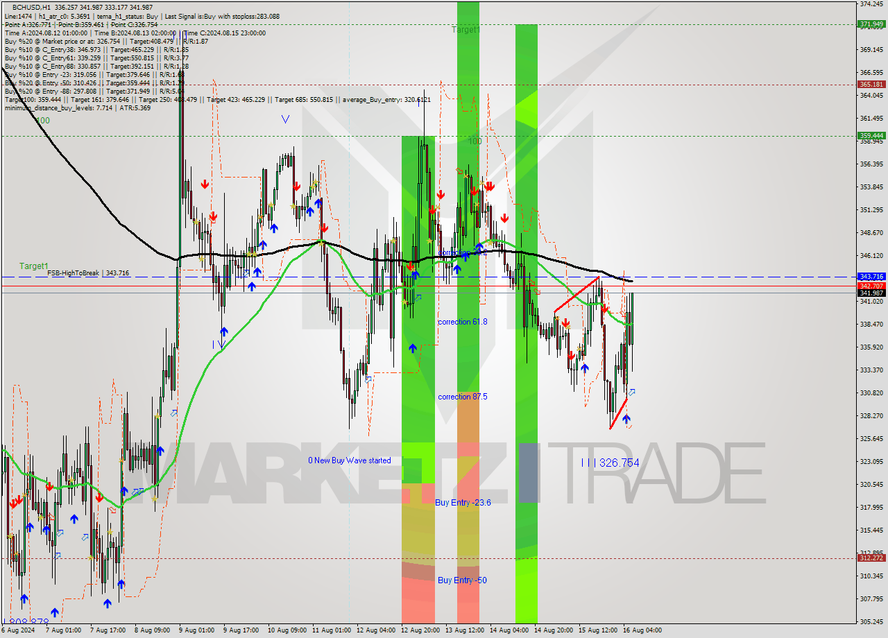 BCHUSD MultiTimeframe analysis at date 2024.08.16 07:53