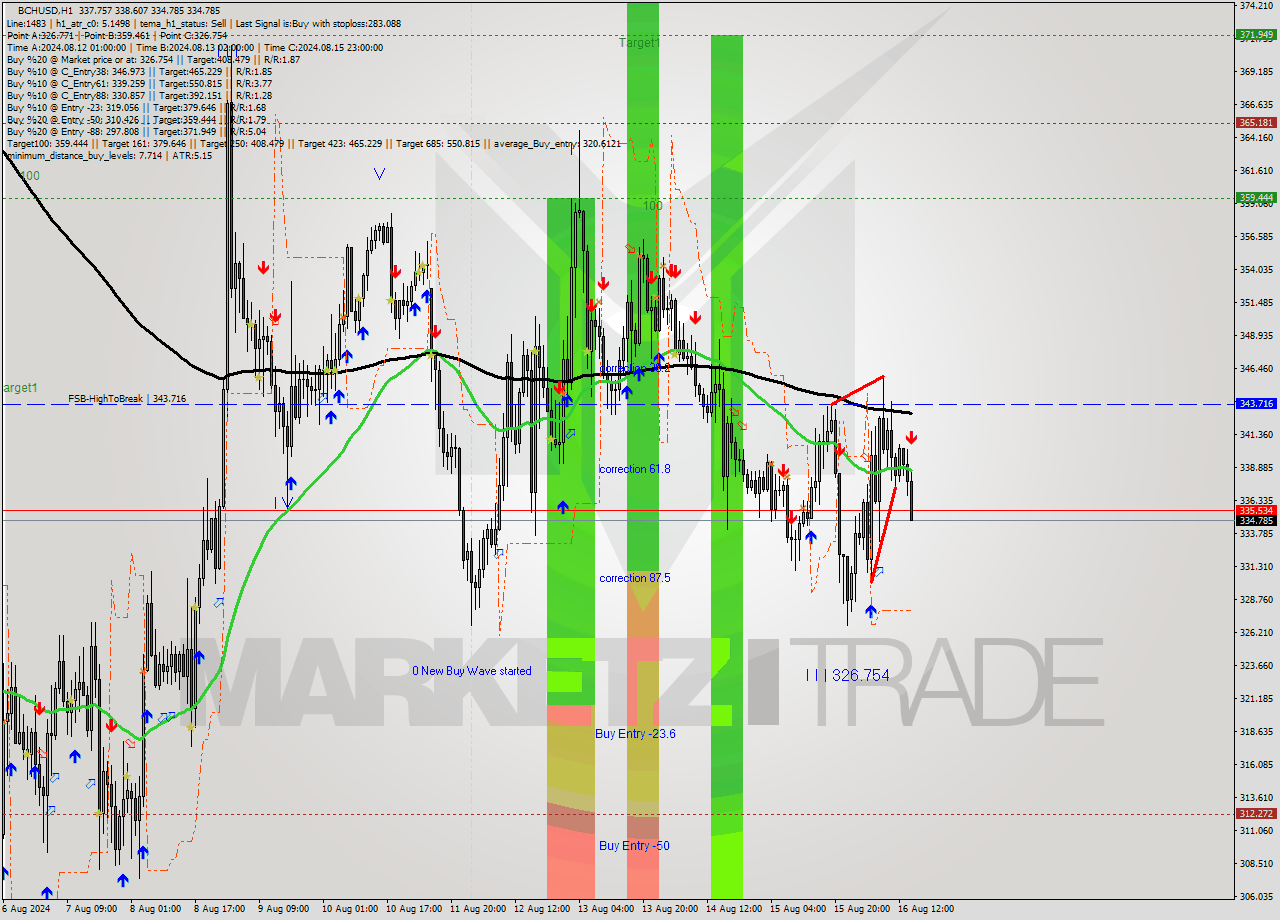 BCHUSD MultiTimeframe analysis at date 2024.08.16 15:15