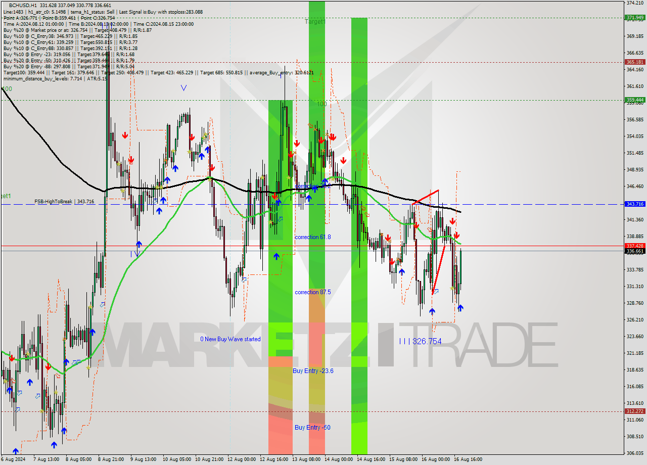 BCHUSD MultiTimeframe analysis at date 2024.08.16 19:31