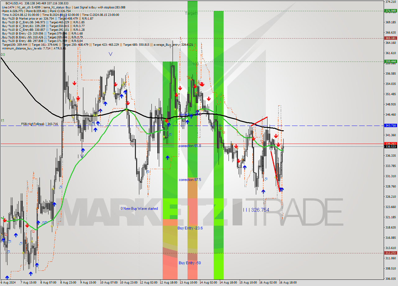 BCHUSD MultiTimeframe analysis at date 2024.08.16 20:02