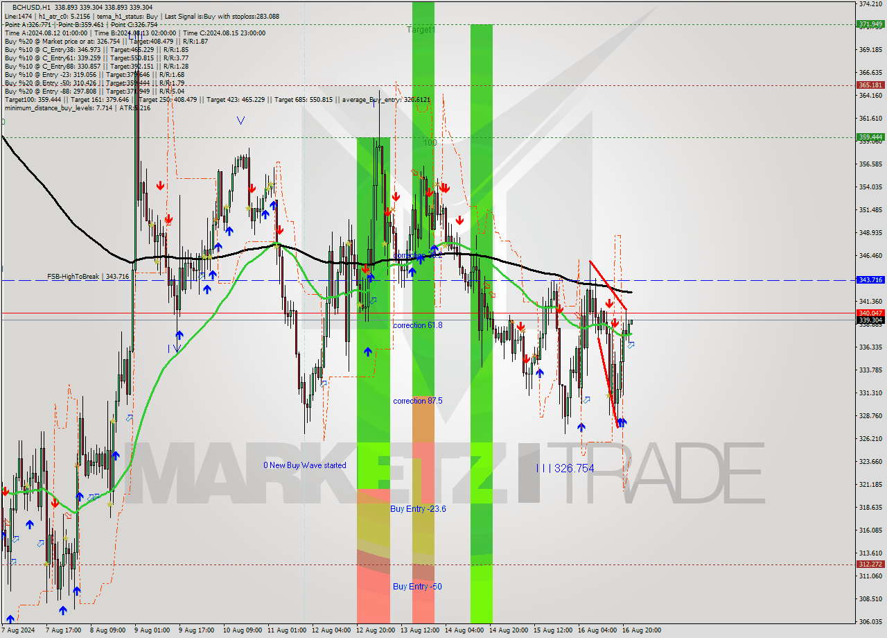 BCHUSD MultiTimeframe analysis at date 2024.08.16 23:00