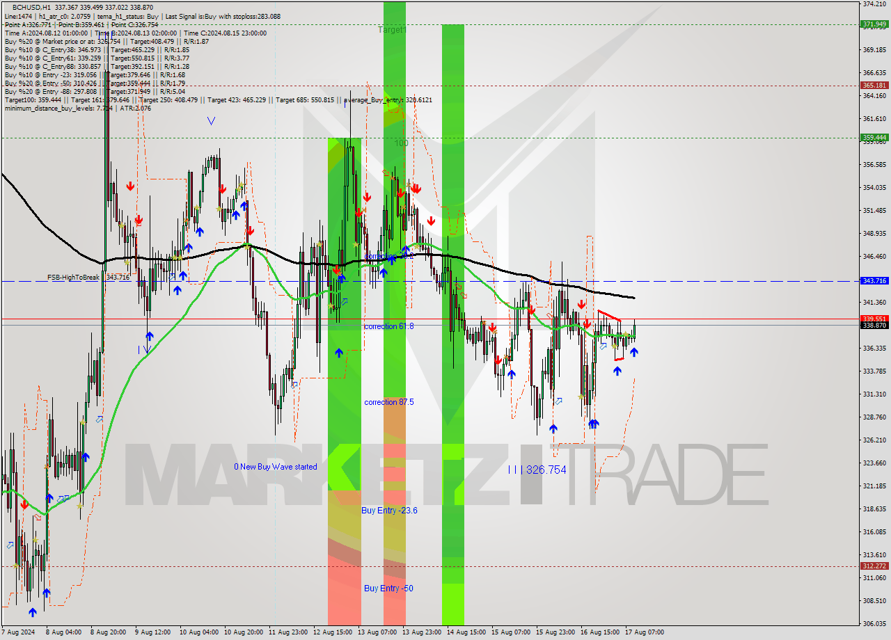 BCHUSD MultiTimeframe analysis at date 2024.08.17 10:58