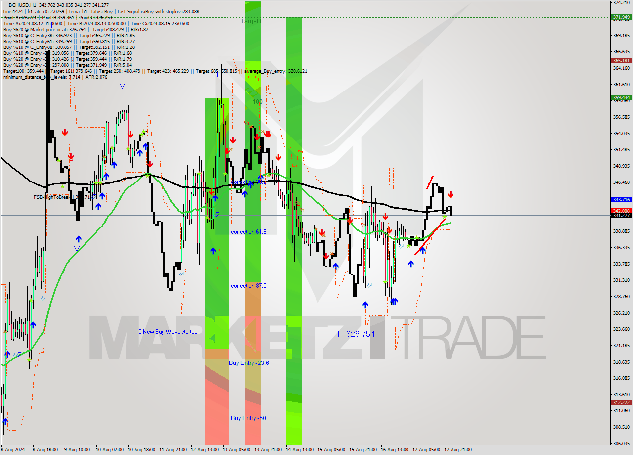 BCHUSD MultiTimeframe analysis at date 2024.08.18 14:16