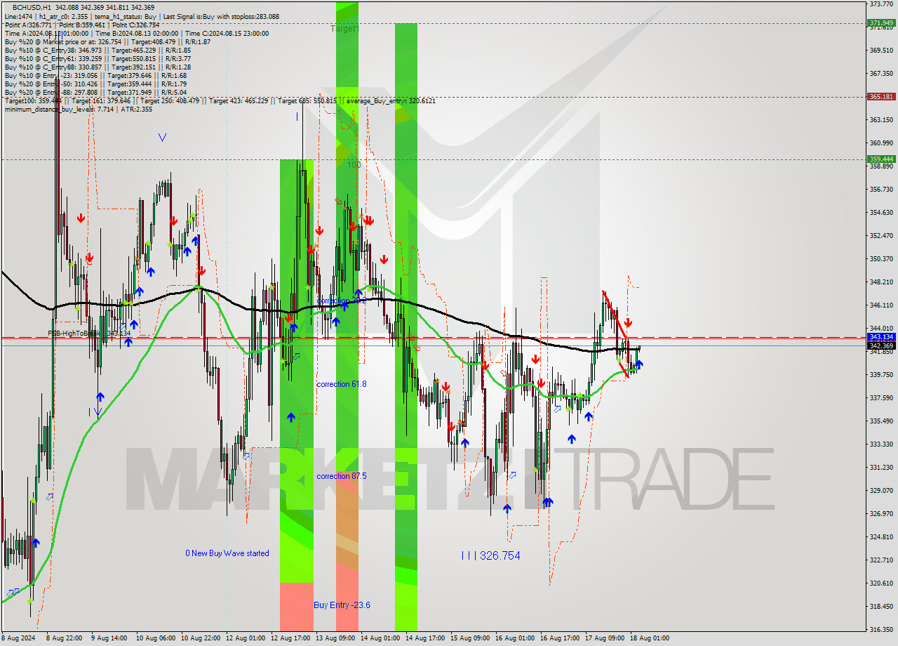 BCHUSD MultiTimeframe analysis at date 2024.08.18 13:05