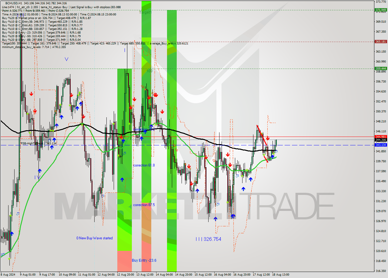 BCHUSD MultiTimeframe analysis at date 2024.08.18 16:09