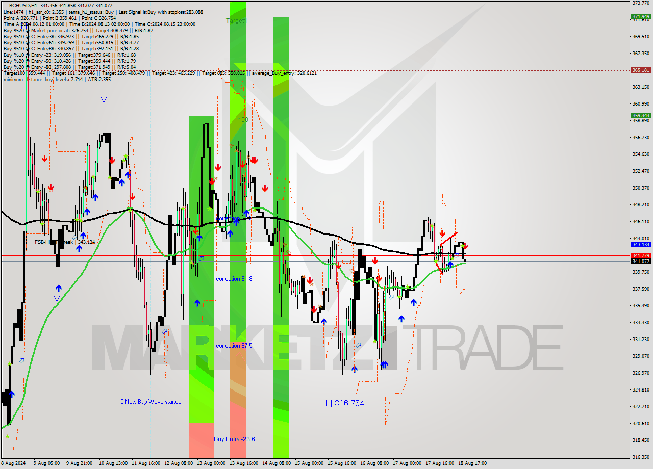 BCHUSD MultiTimeframe analysis at date 2024.08.18 20:05