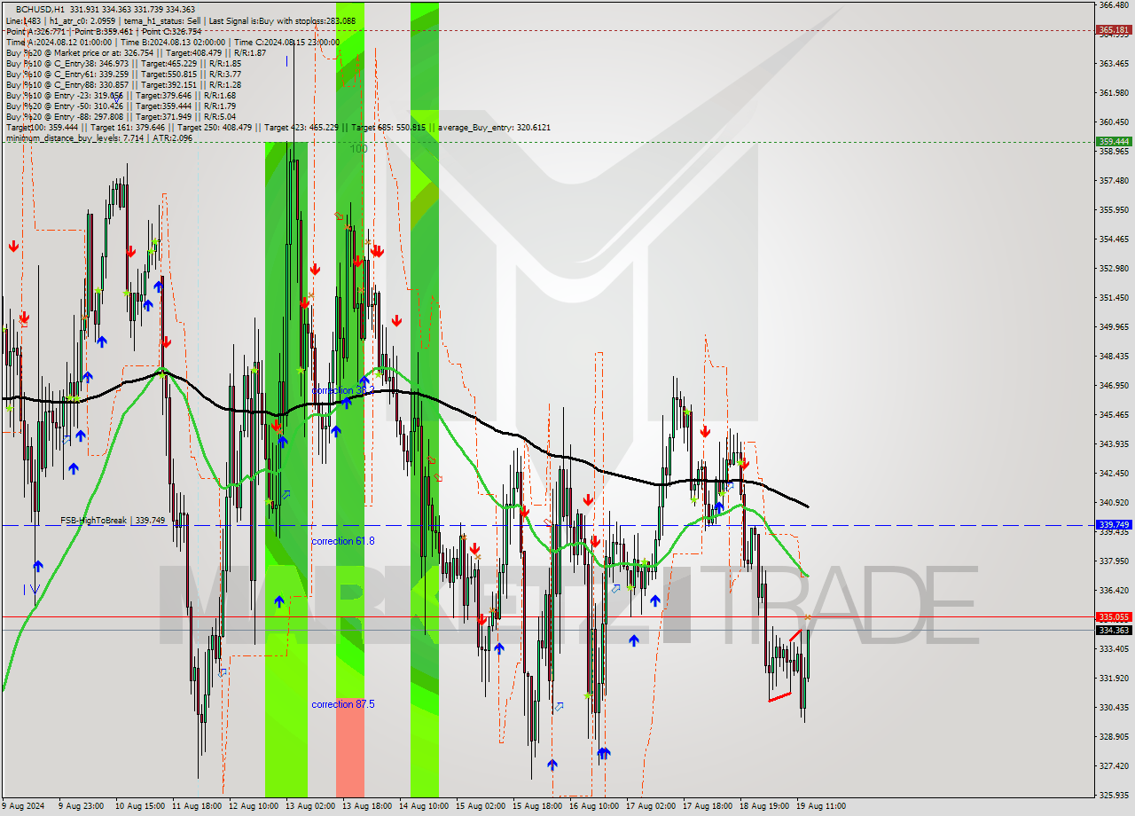 BCHUSD MultiTimeframe analysis at date 2024.08.19 18:38