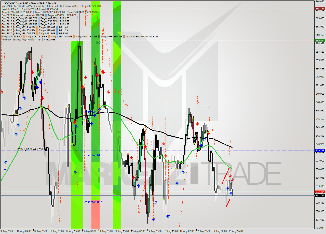 BCHUSD MultiTimeframe analysis at date 2024.08.19 19:35