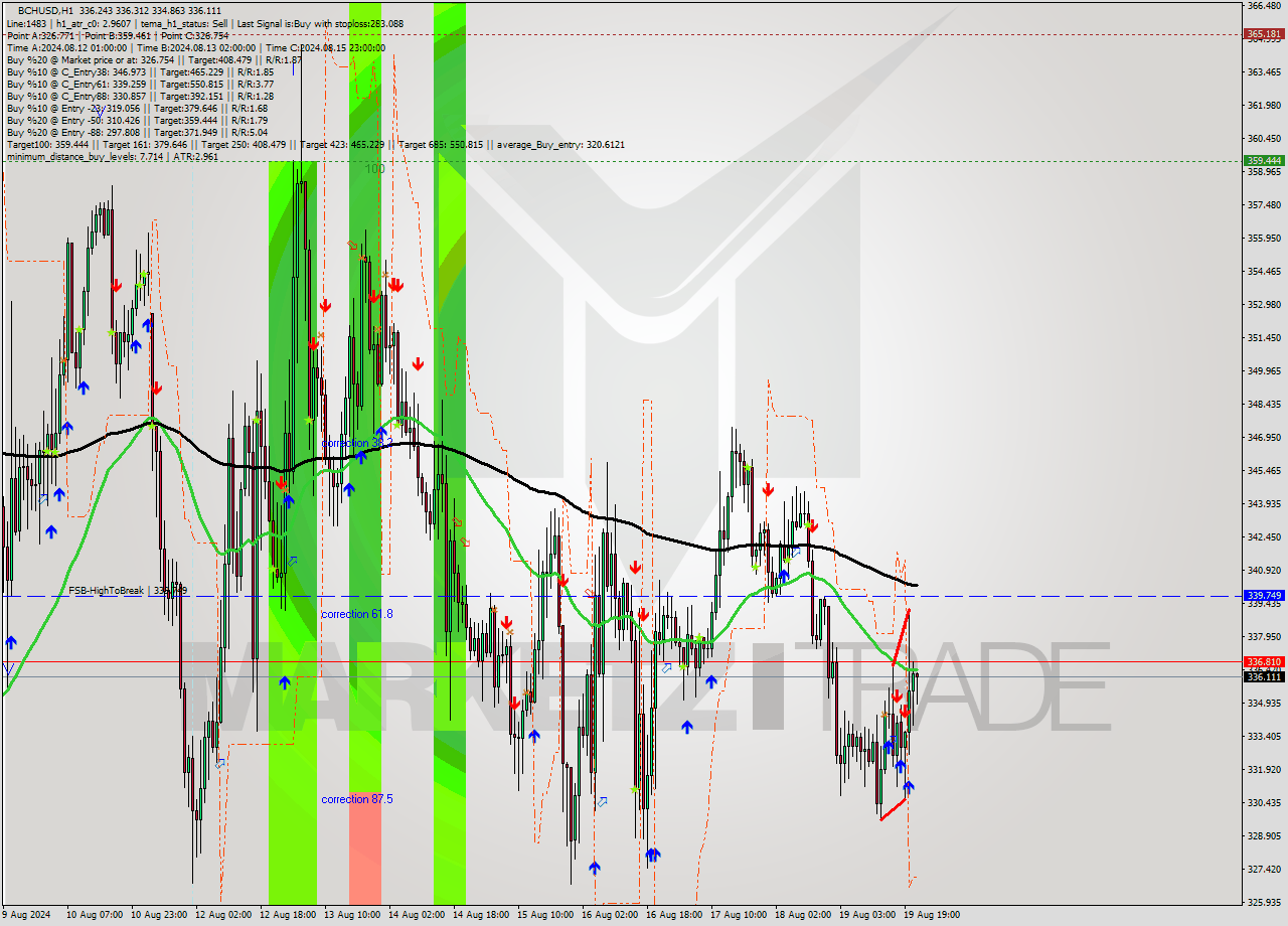 BCHUSD MultiTimeframe analysis at date 2024.08.19 22:14