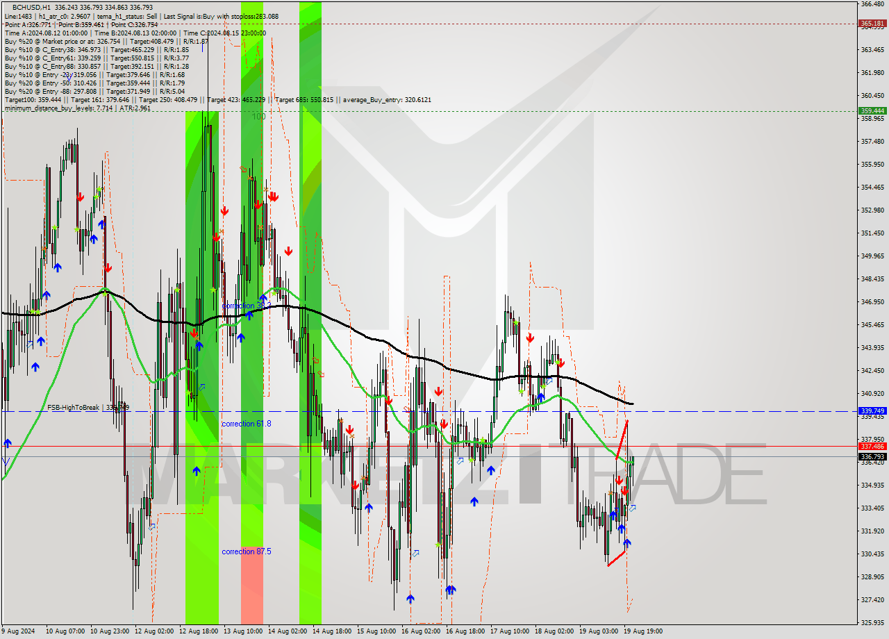 BCHUSD MultiTimeframe analysis at date 2024.08.19 22:26