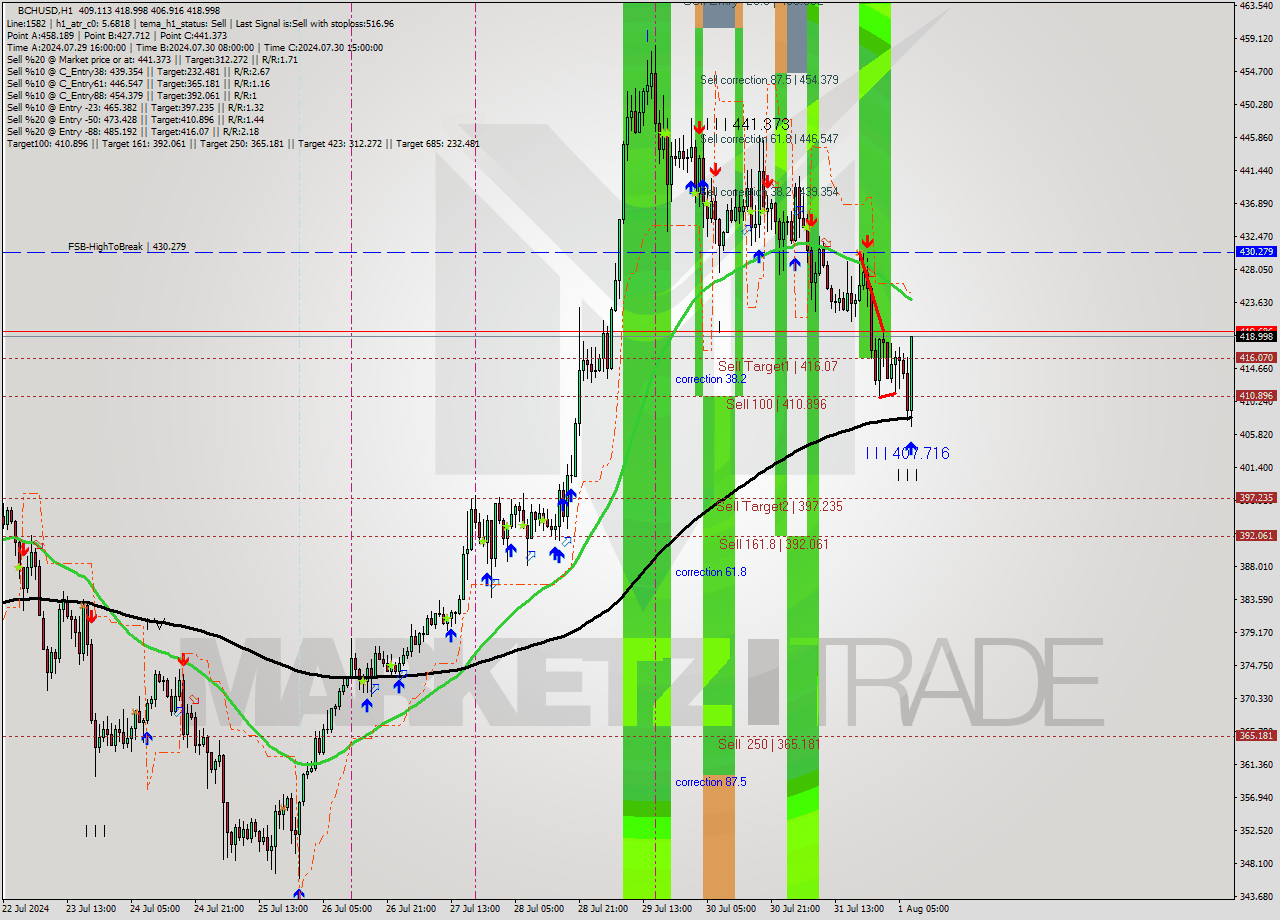 BCHUSD MultiTimeframe analysis at date 2024.08.01 08:51