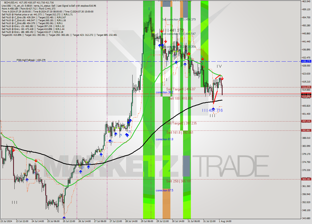 BCHUSD MultiTimeframe analysis at date 2024.08.01 17:58