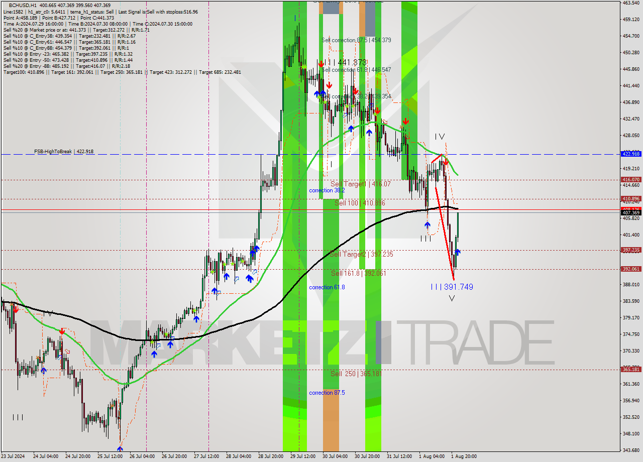 BCHUSD MultiTimeframe analysis at date 2024.08.01 23:37