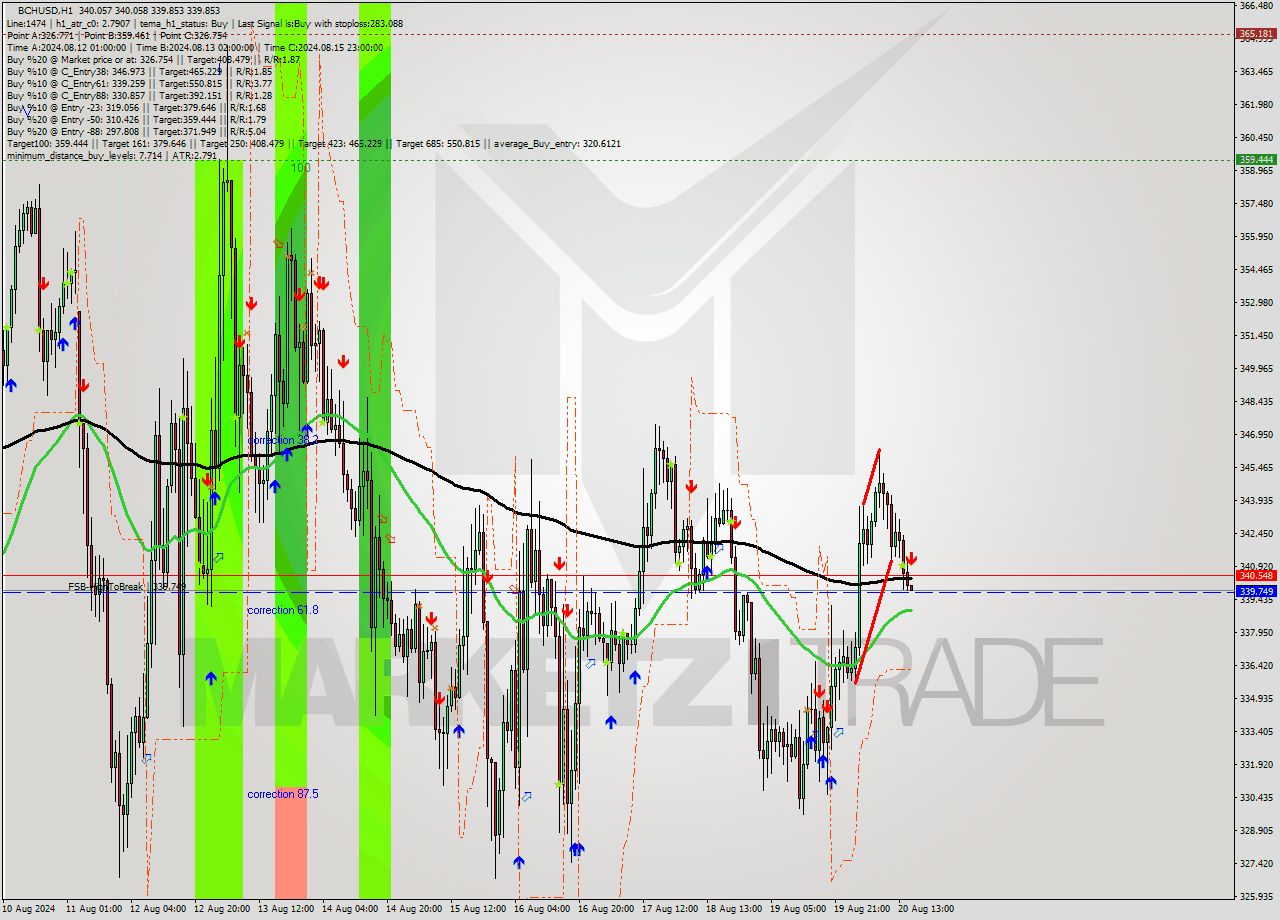 BCHUSD MultiTimeframe analysis at date 2024.08.20 16:00