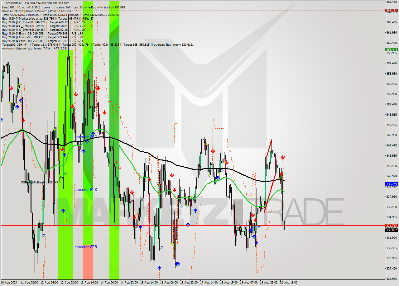 BCHUSD MultiTimeframe analysis at date 2024.08.20 19:29