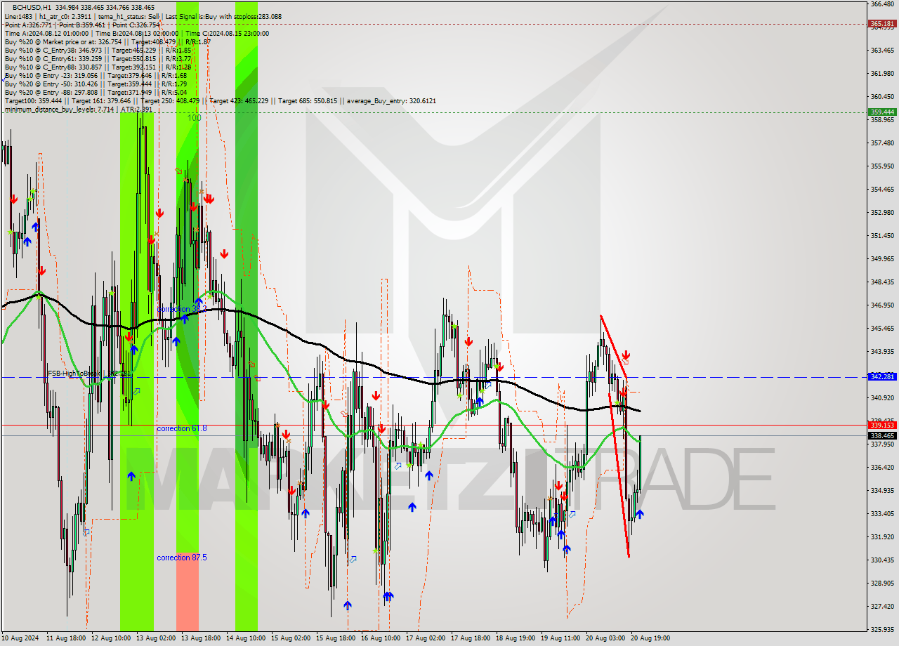 BCHUSD MultiTimeframe analysis at date 2024.08.20 22:38