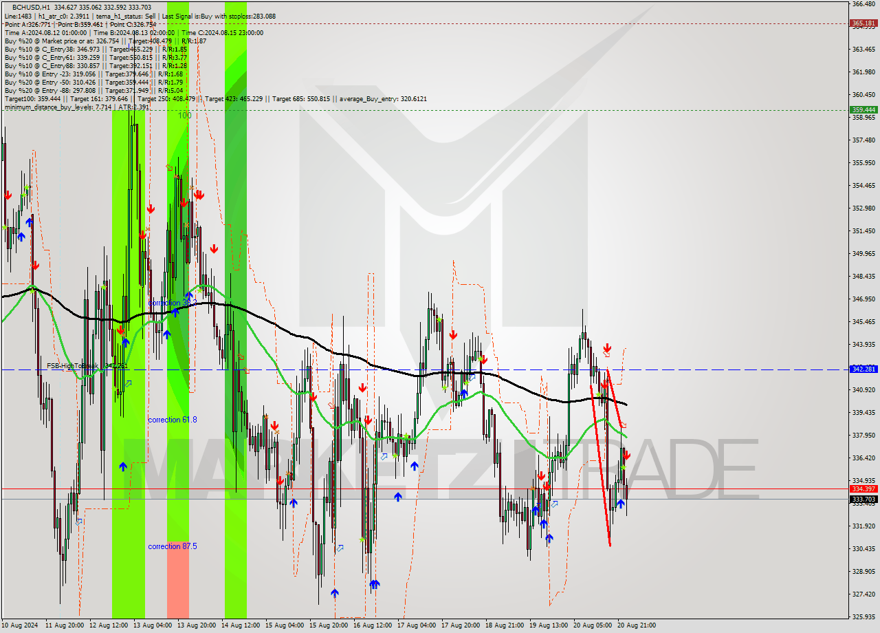 BCHUSD MultiTimeframe analysis at date 2024.08.21 00:09