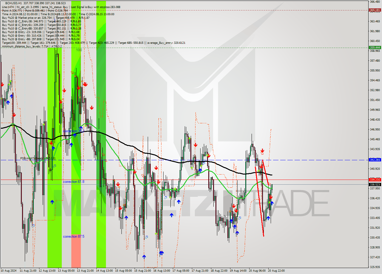 BCHUSD MultiTimeframe analysis at date 2024.08.21 01:06