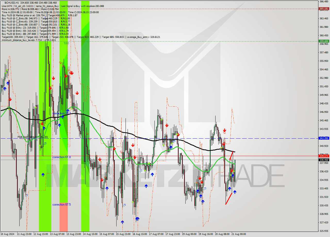 BCHUSD MultiTimeframe analysis at date 2024.08.21 03:46