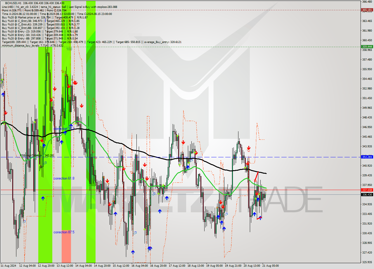 BCHUSD MultiTimeframe analysis at date 2024.08.21 08:00