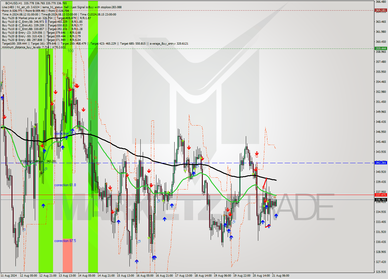 BCHUSD MultiTimeframe analysis at date 2024.08.21 09:07