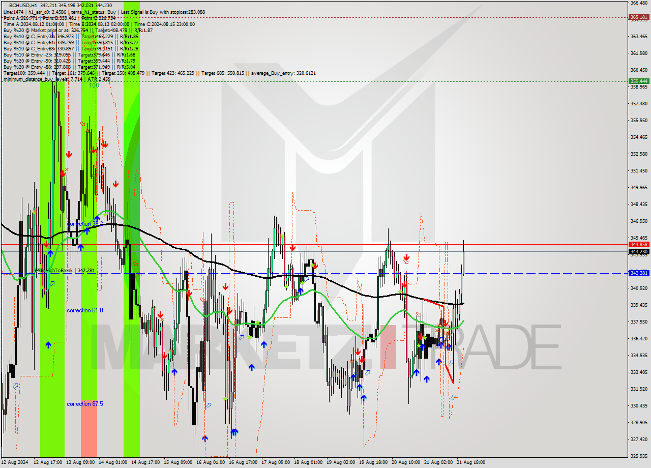 BCHUSD MultiTimeframe analysis at date 2024.08.21 14:02