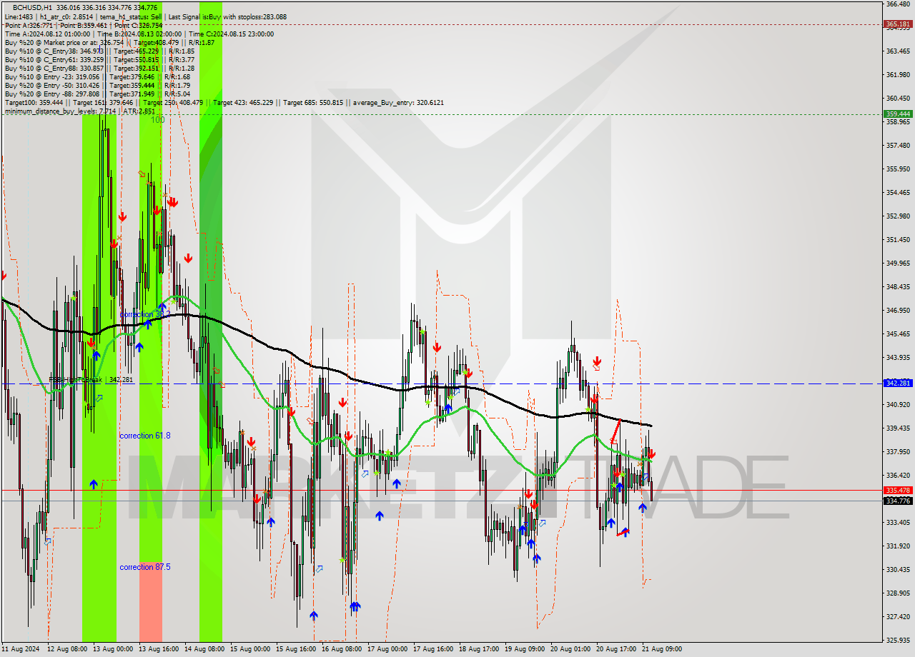 BCHUSD MultiTimeframe analysis at date 2024.08.21 12:04