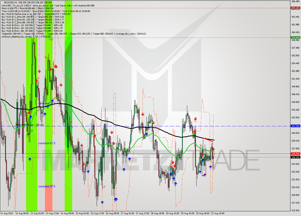 BCHUSD MultiTimeframe analysis at date 2024.08.21 13:00