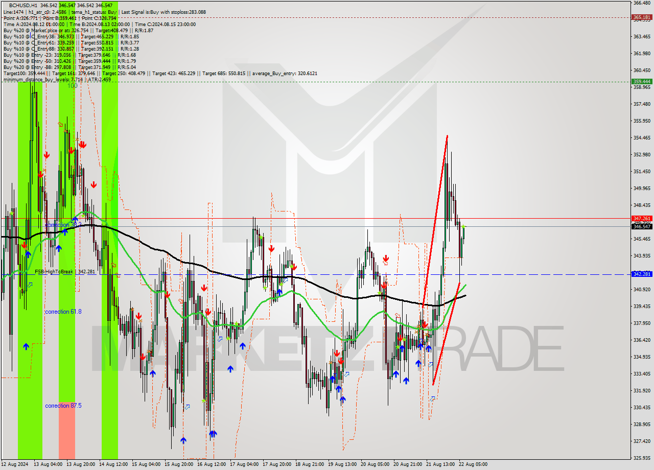 BCHUSD MultiTimeframe analysis at date 2024.08.22 08:00