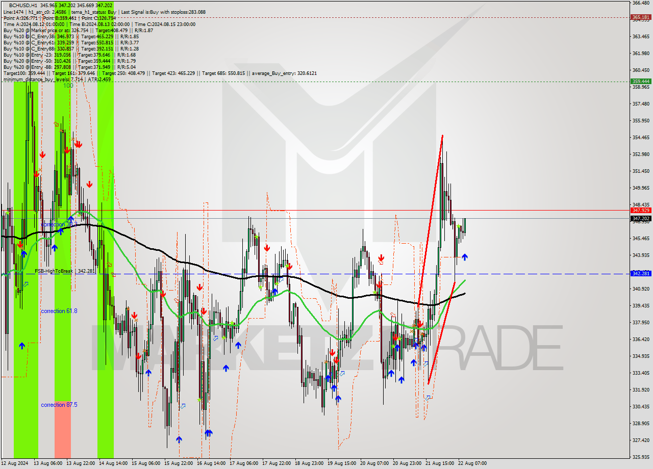 BCHUSD MultiTimeframe analysis at date 2024.08.22 10:49