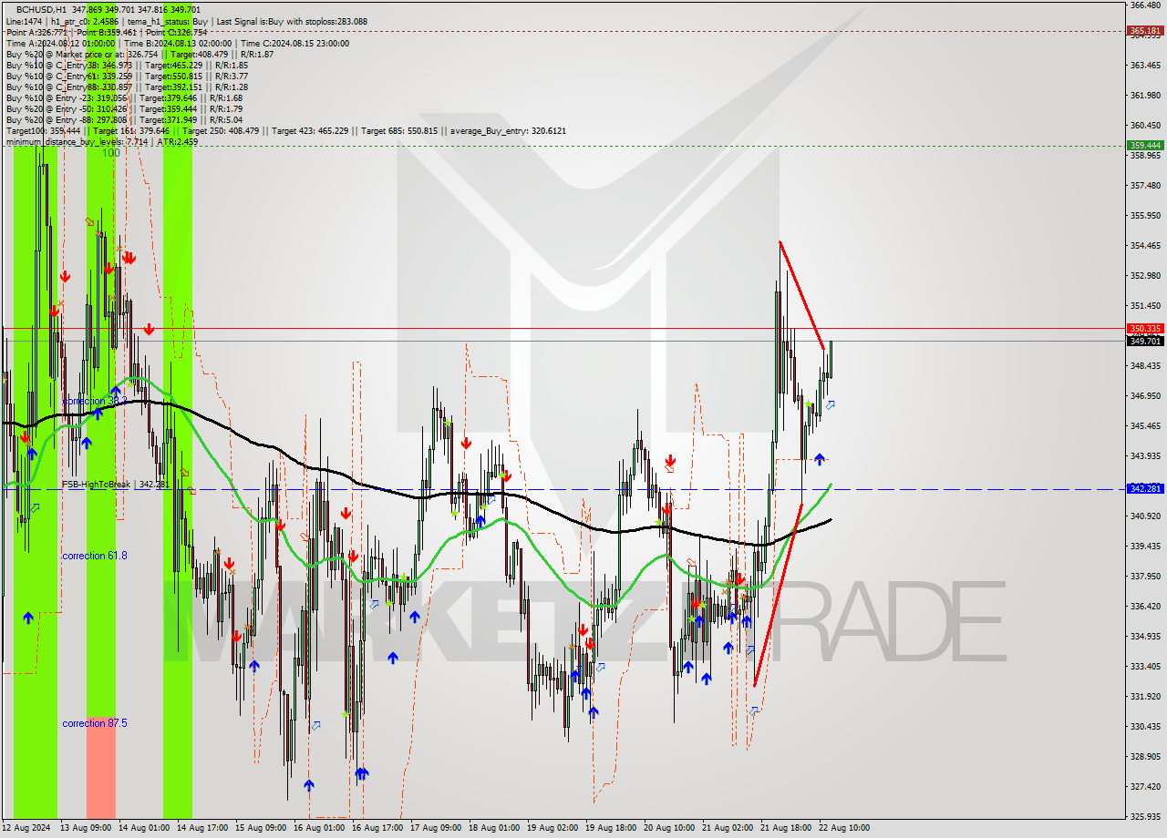 BCHUSD MultiTimeframe analysis at date 2024.08.22 13:29