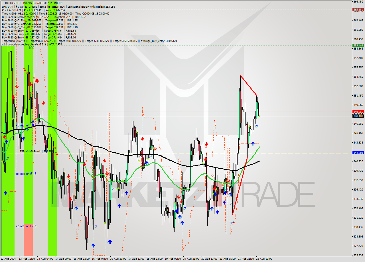 BCHUSD MultiTimeframe analysis at date 2024.08.22 16:00