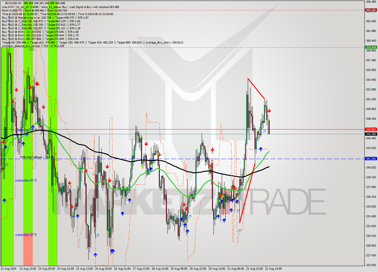 BCHUSD MultiTimeframe analysis at date 2024.08.22 17:47