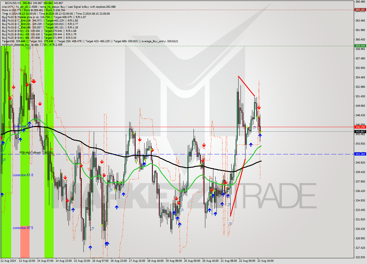 BCHUSD MultiTimeframe analysis at date 2024.08.22 19:00