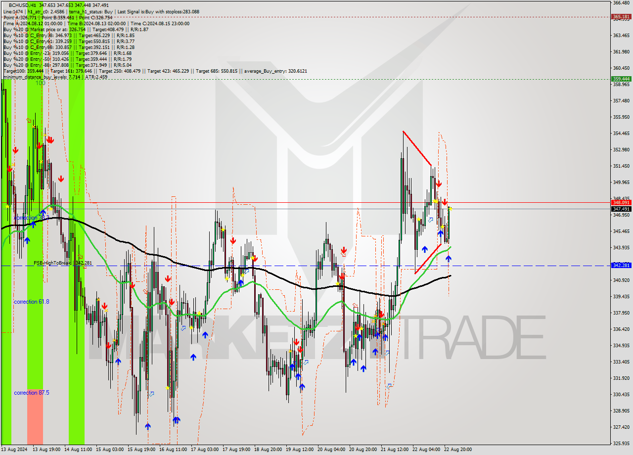 BCHUSD MultiTimeframe analysis at date 2024.08.22 23:01