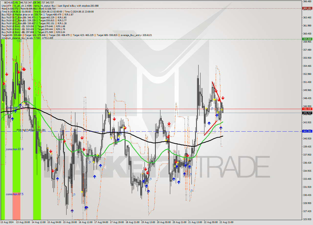 BCHUSD MultiTimeframe analysis at date 2024.08.23 00:07