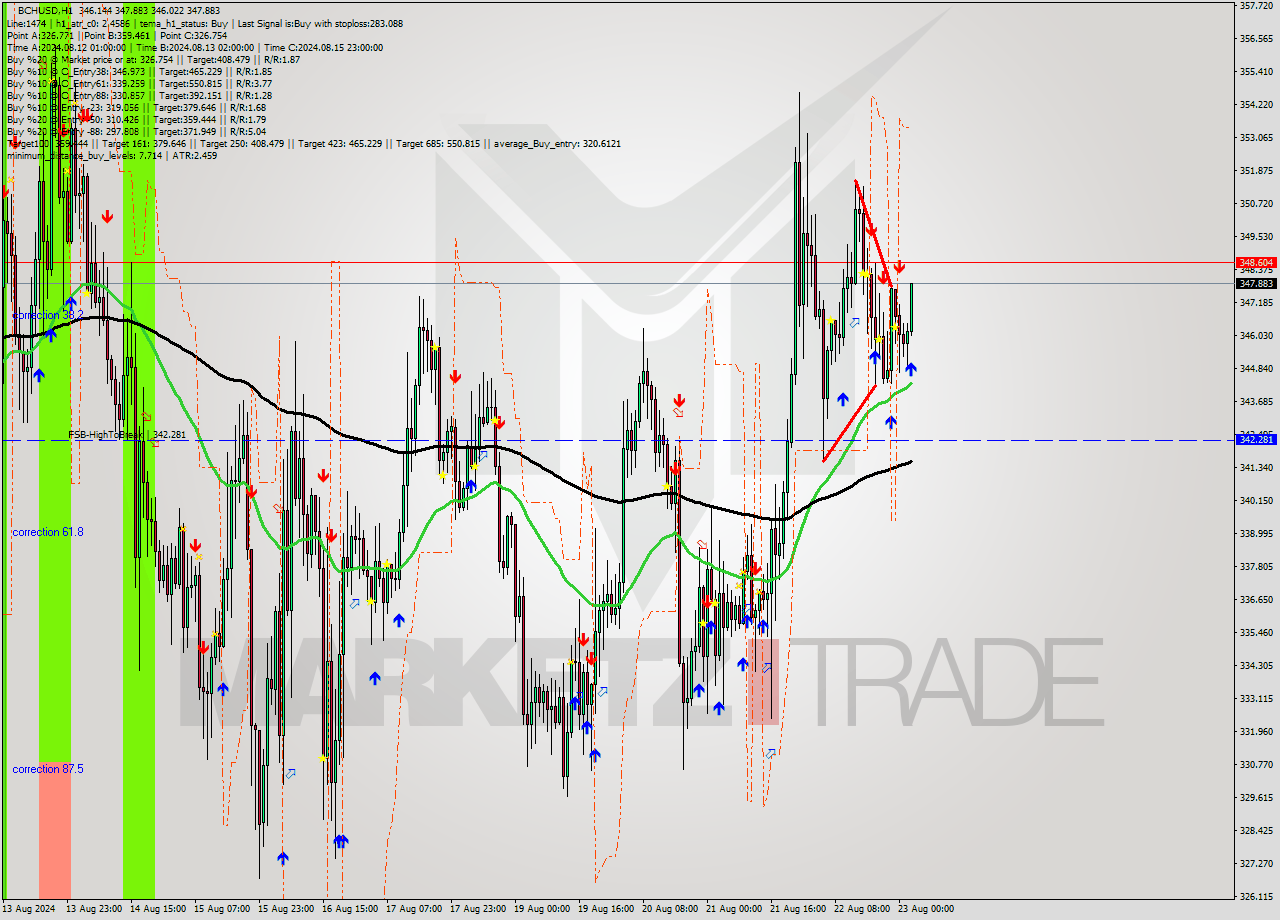 BCHUSD MultiTimeframe analysis at date 2024.08.23 03:33