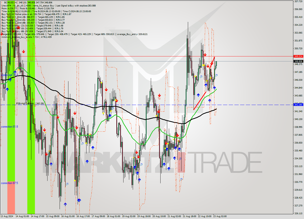 BCHUSD MultiTimeframe analysis at date 2024.08.23 05:25