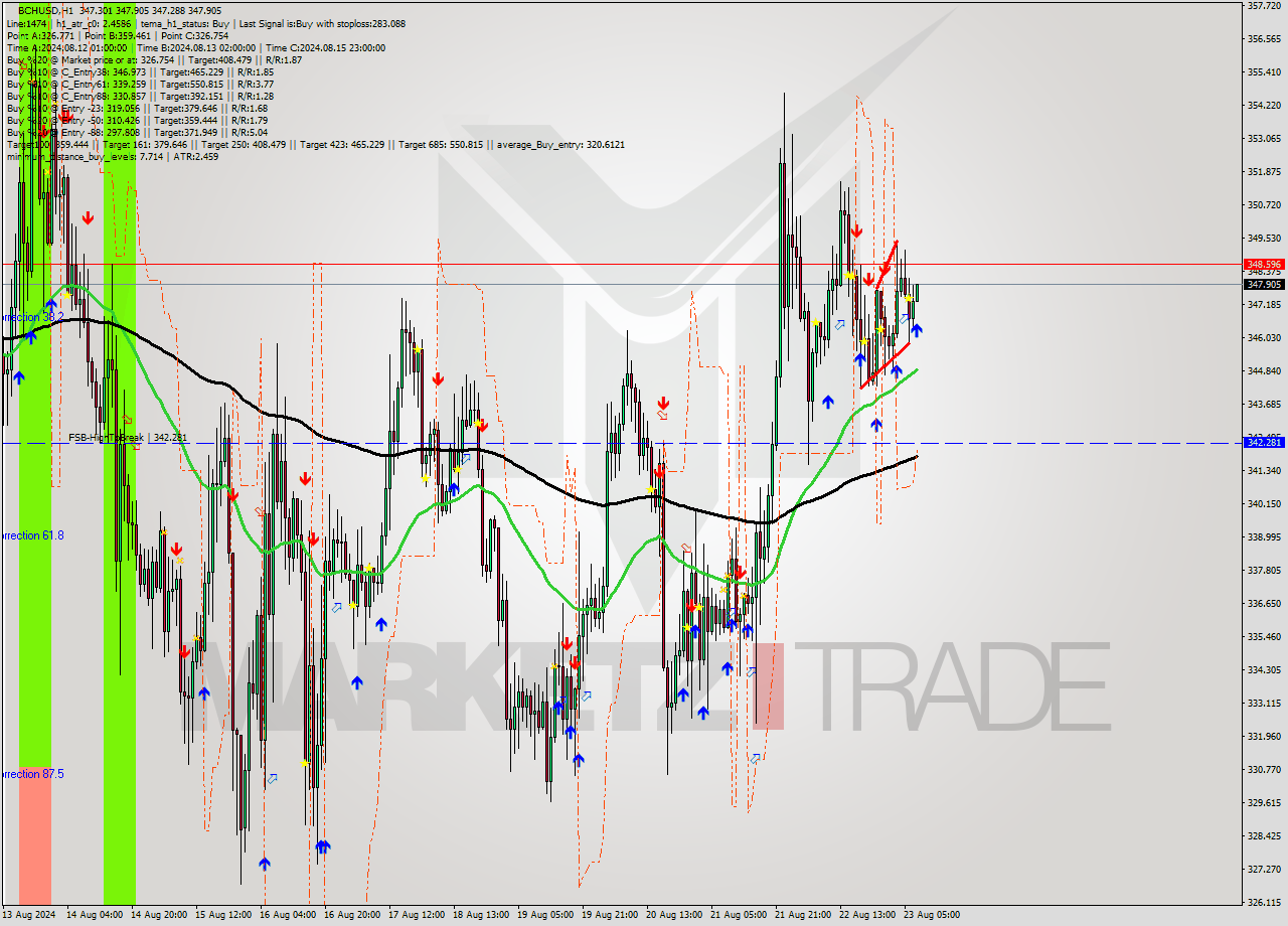 BCHUSD MultiTimeframe analysis at date 2024.08.23 08:01