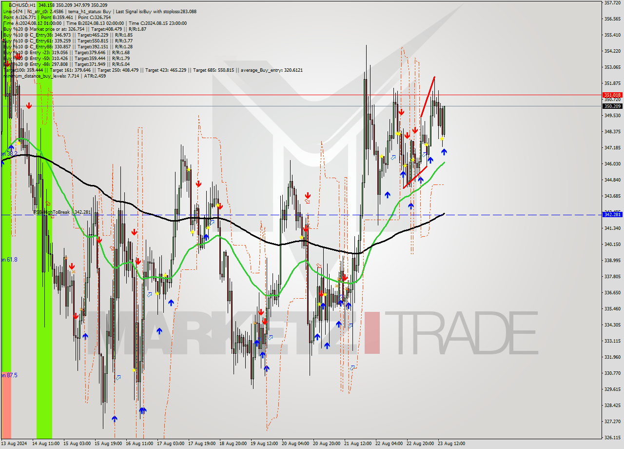 BCHUSD MultiTimeframe analysis at date 2024.08.23 15:49