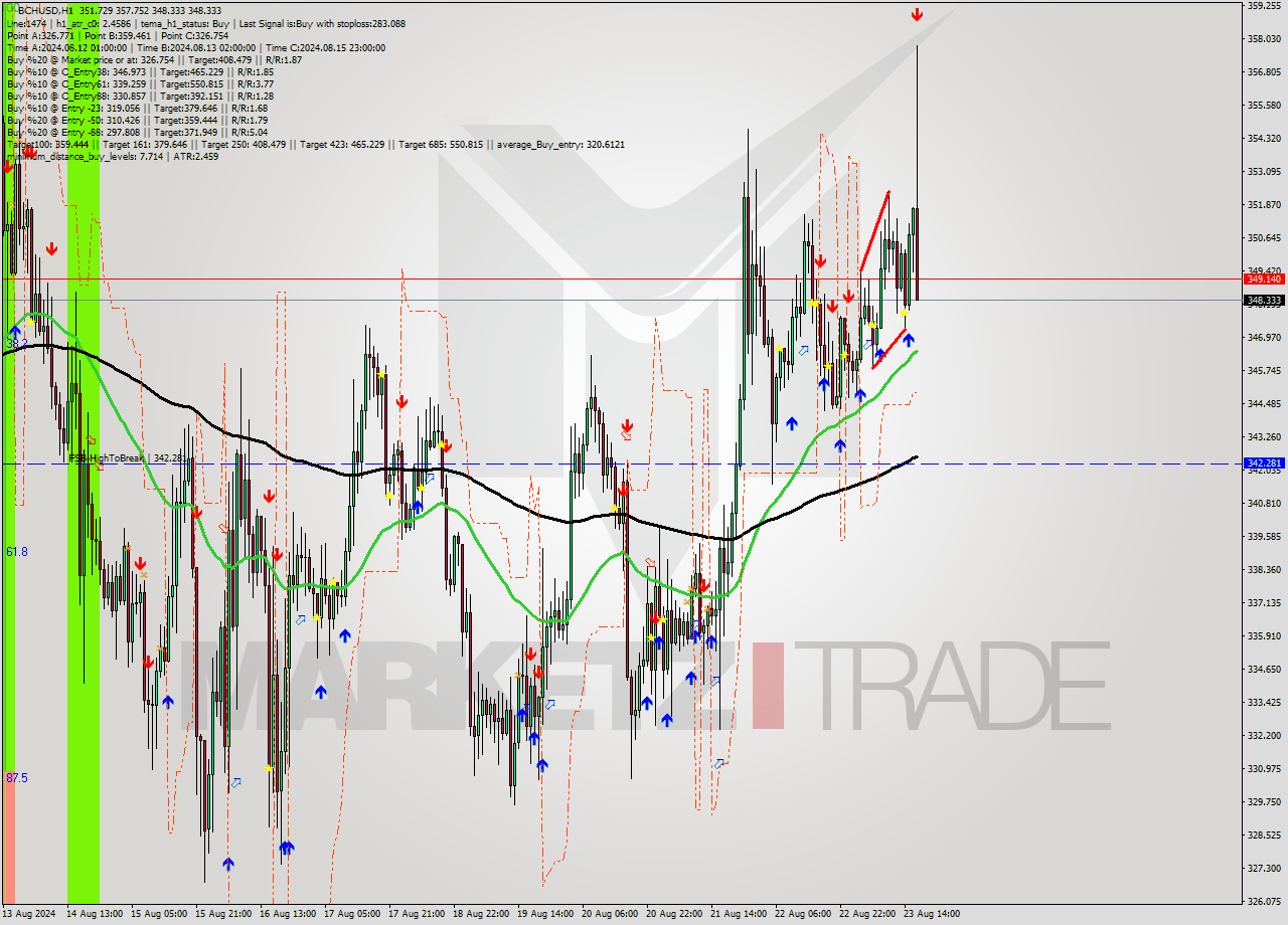 BCHUSD MultiTimeframe analysis at date 2024.08.23 17:49