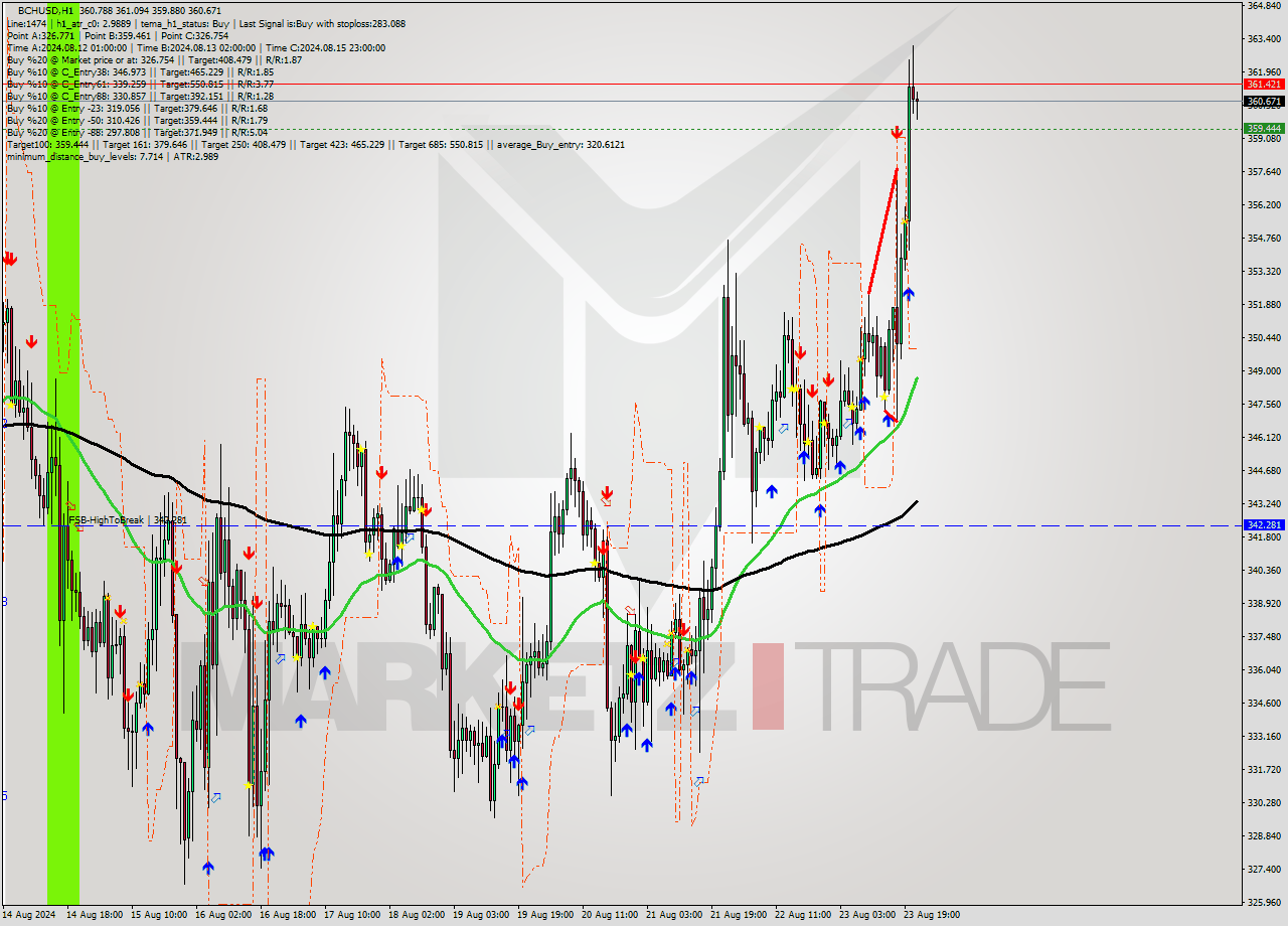 BCHUSD MultiTimeframe analysis at date 2024.08.23 22:07