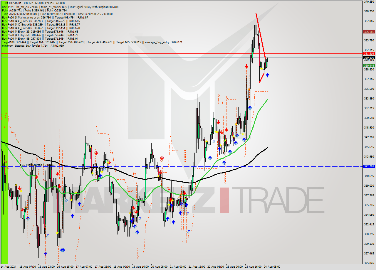 BCHUSD MultiTimeframe analysis at date 2024.08.24 11:56